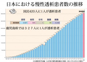 日本における慢性透析患者数の推移